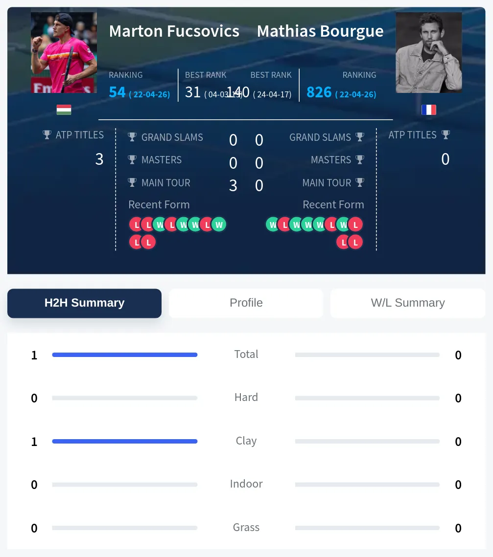 Fucsovics Bourgue H2h Summary Stats