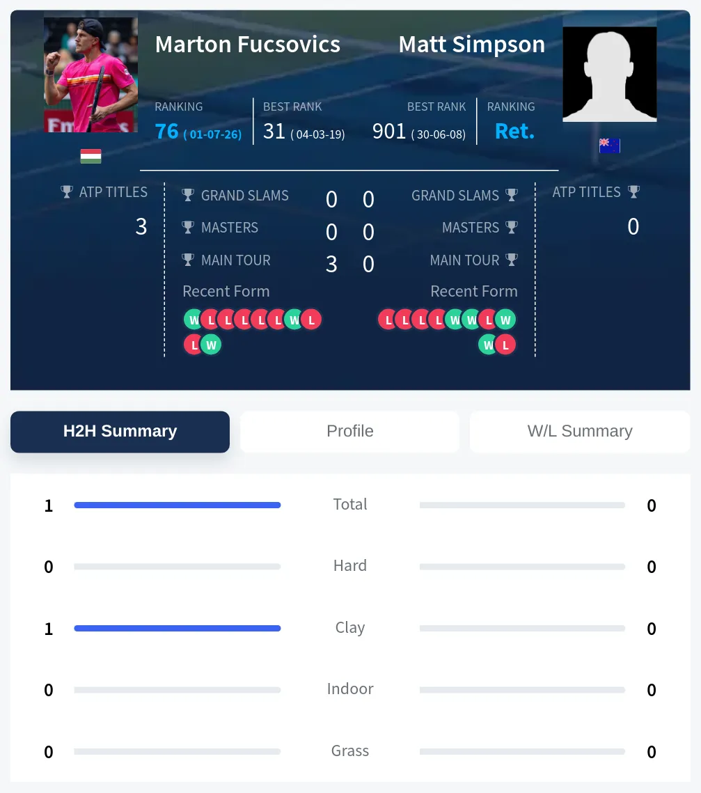 Fucsovics Simpson H2h Summary Stats