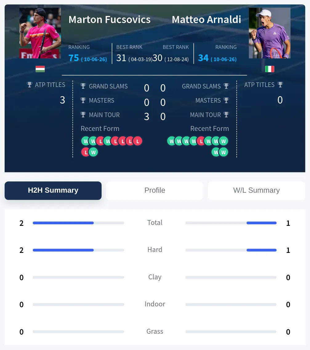 Fucsovics Arnaldi H2h Summary Stats