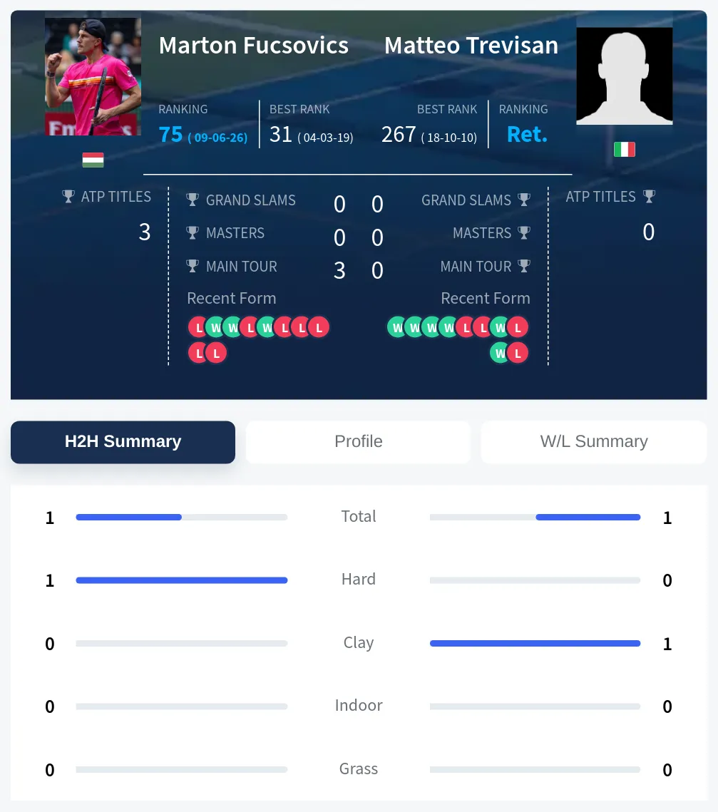 Fucsovics Trevisan H2h Summary Stats