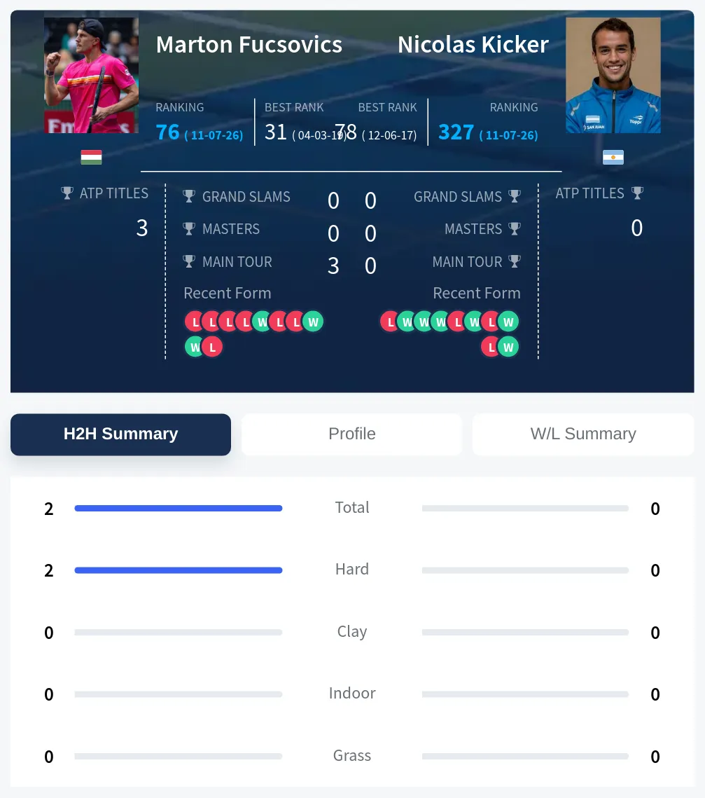 Fucsovics Kicker H2h Summary Stats