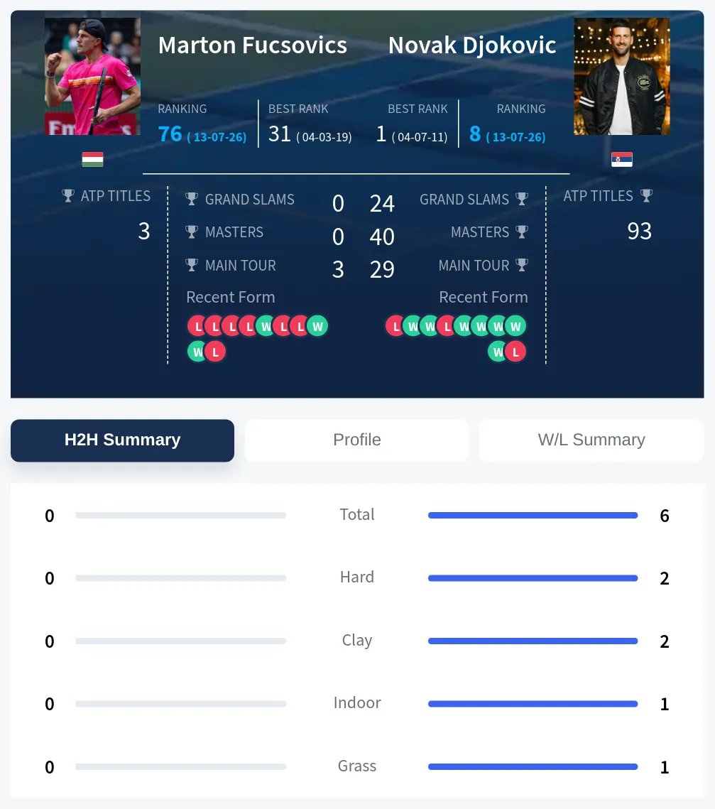 Fucsovics Djokovic H2h Summary Stats
