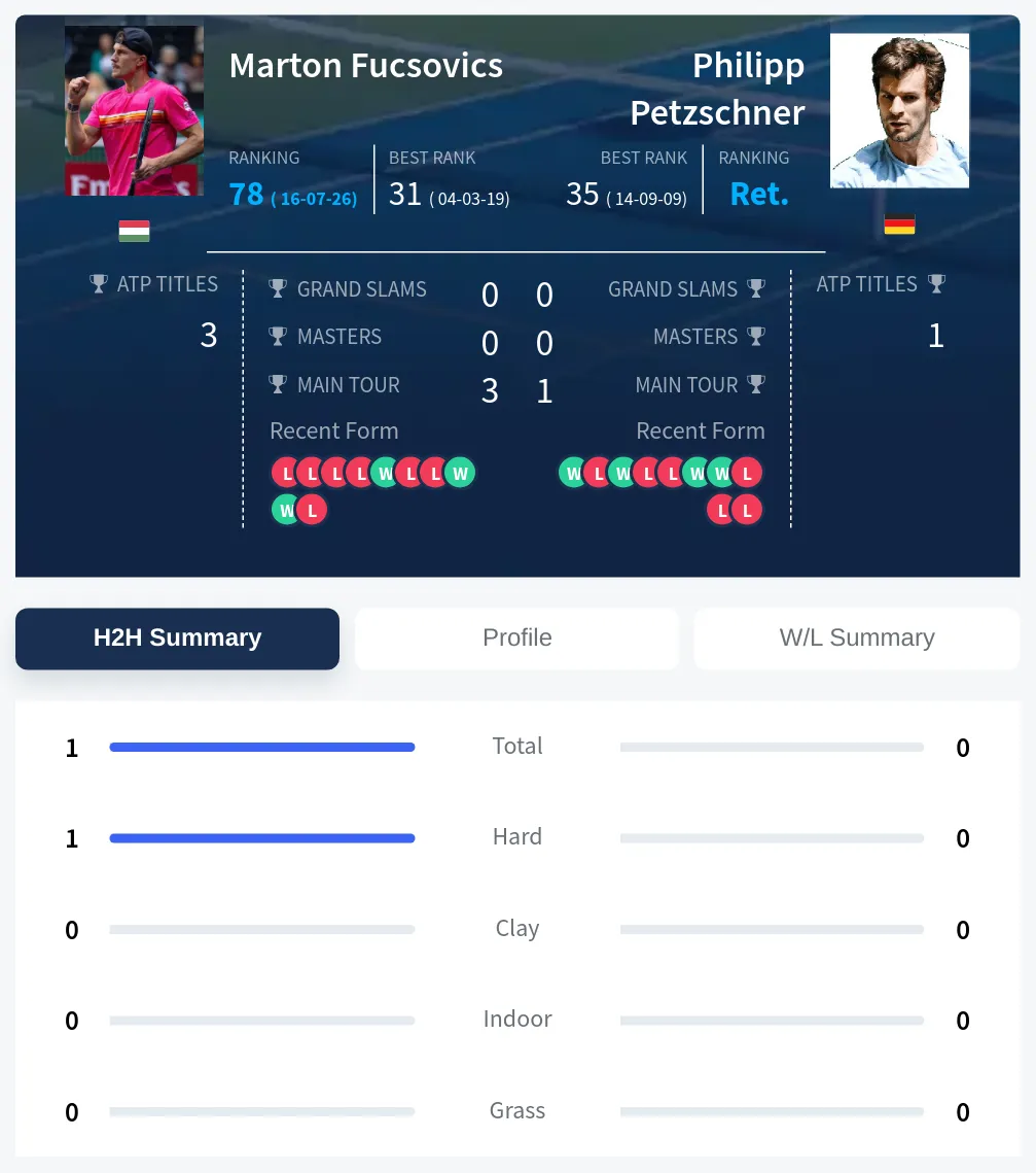 Fucsovics Petzschner H2h Summary Stats