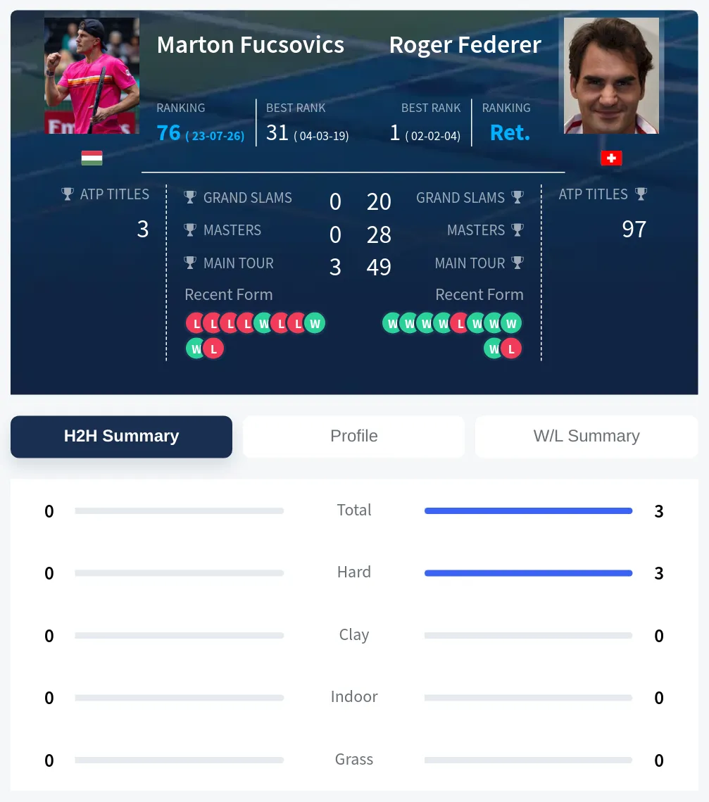 Fucsovics Federer H2h Summary Stats