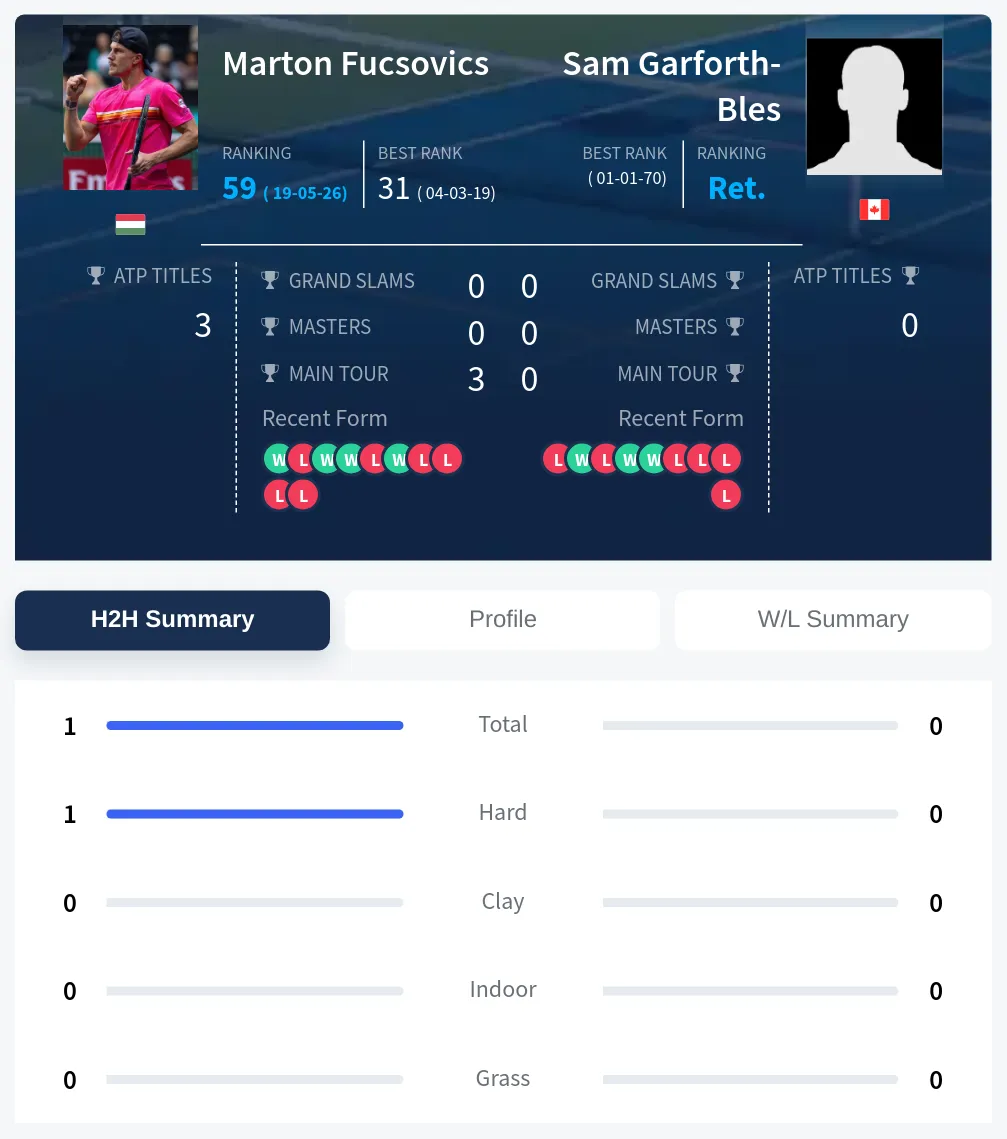 Fucsovics Garforth-Bles H2h Summary Stats