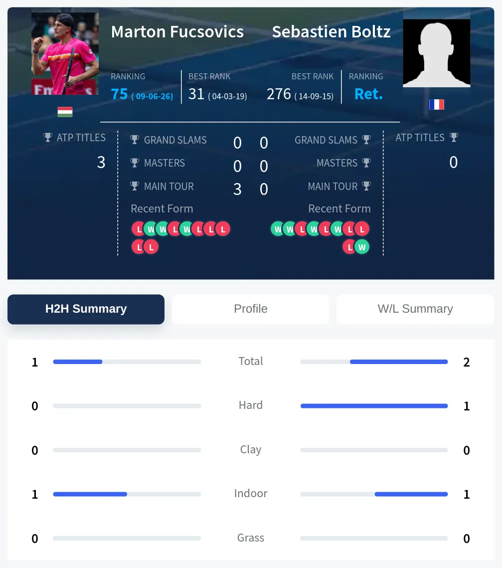 Fucsovics Boltz H2h Summary Stats