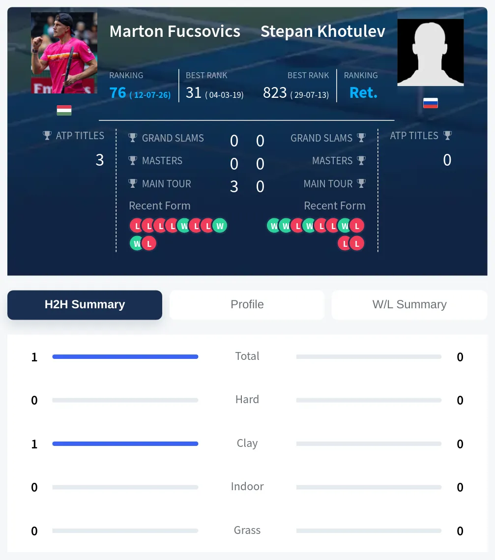 Fucsovics Khotulev H2h Summary Stats