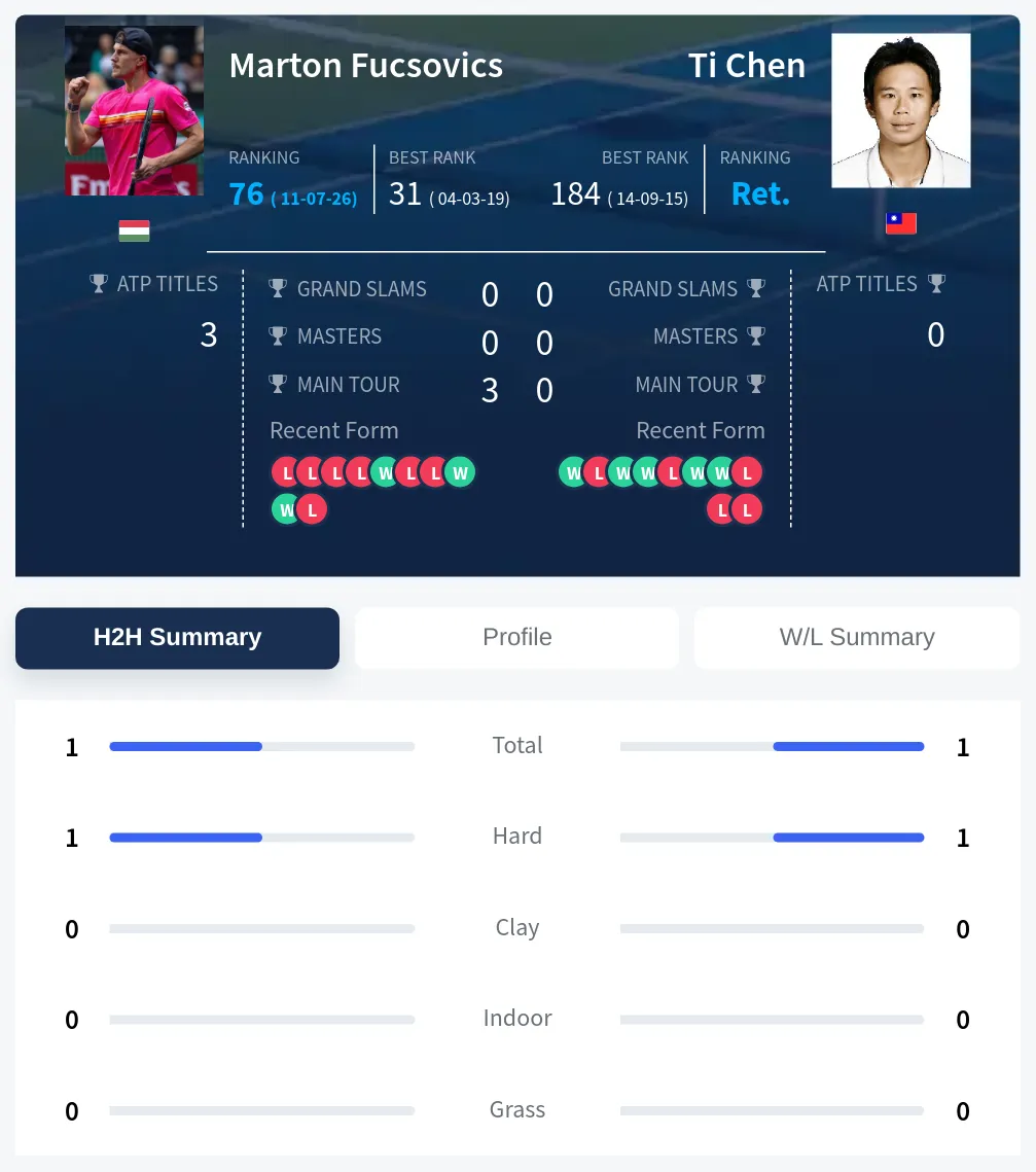 Chen Fucsovics H2h Summary Stats
