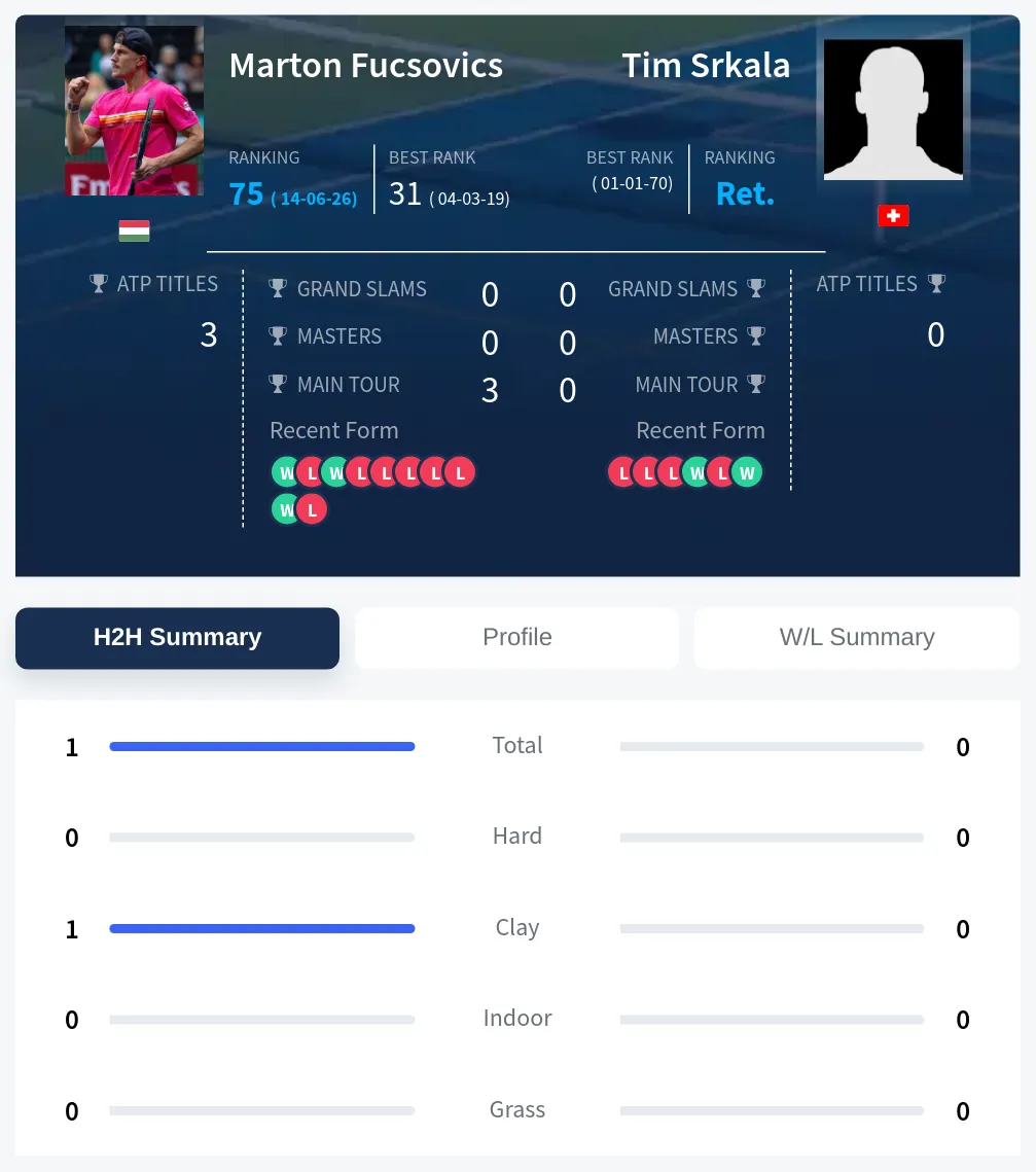 Fucsovics Srkala H2h Summary Stats