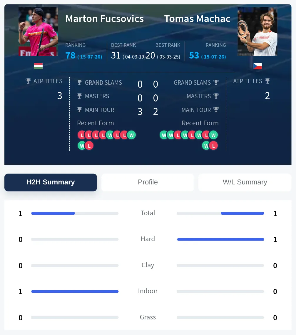 Fucsovics Machac H2h Summary Stats