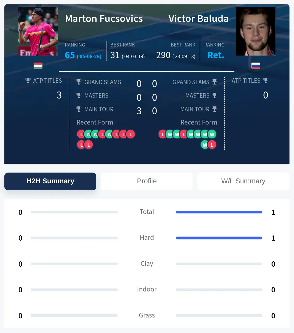 Fucsovics Baluda H2h Summary Stats