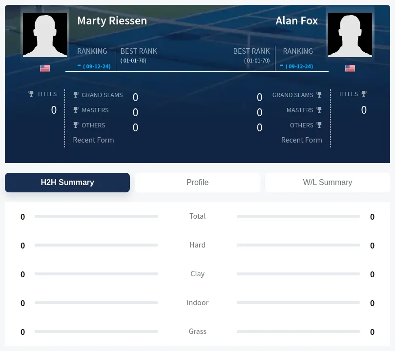 Fox Riessen H2h Summary Stats