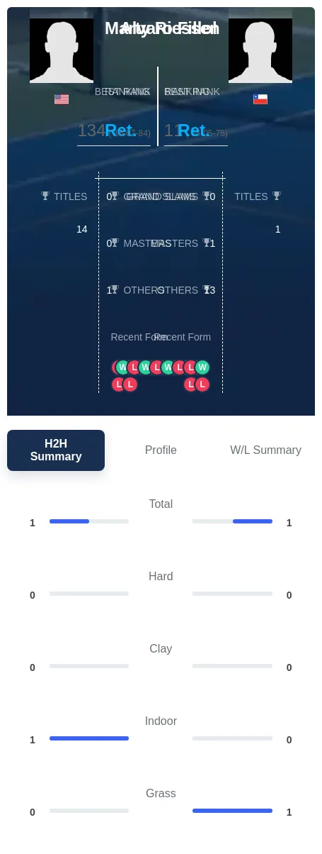 Fillol Riessen H2h Summary Stats