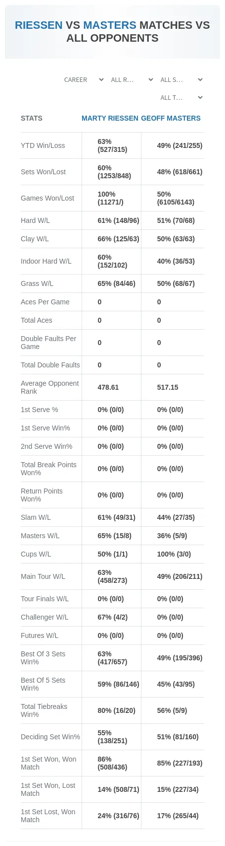 Geoff Masters Marty Riessen Prediction Stats