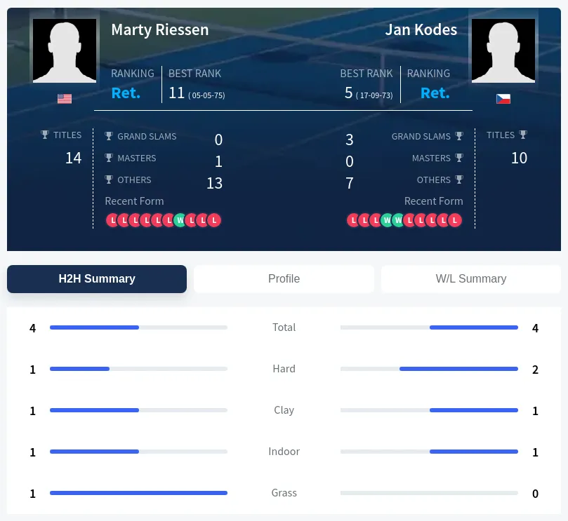 Kodes Riessen H2h Summary Stats