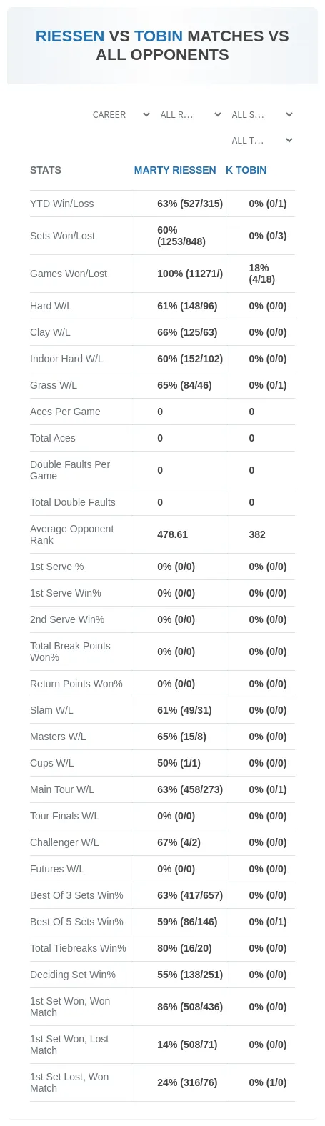 K Tobin Marty Riessen Prediction Stats