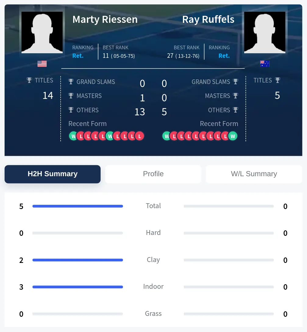 Riessen Ruffels H2h Summary Stats