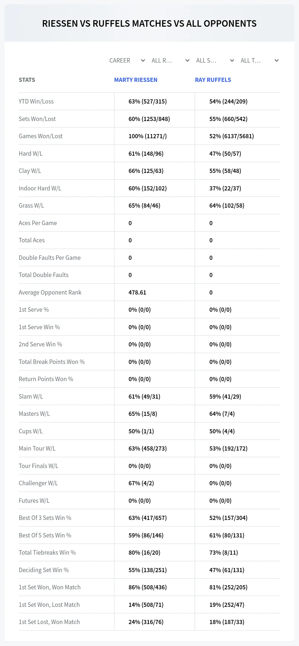 Marty Riessen Ray Ruffels Prediction Stats