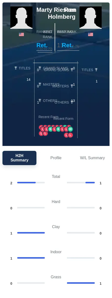Holmberg Riessen H2h Summary Stats