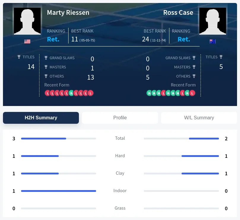 Case Riessen H2h Summary Stats