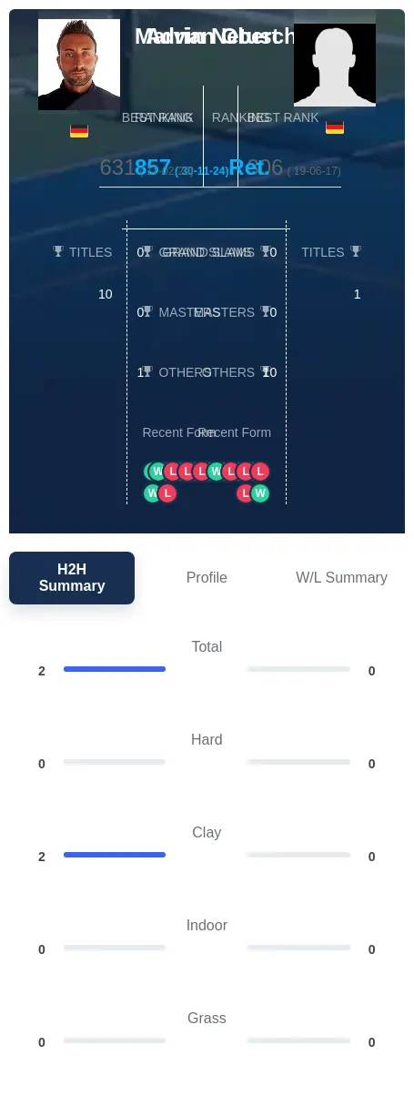 Netuschil Obert H2h Summary Stats