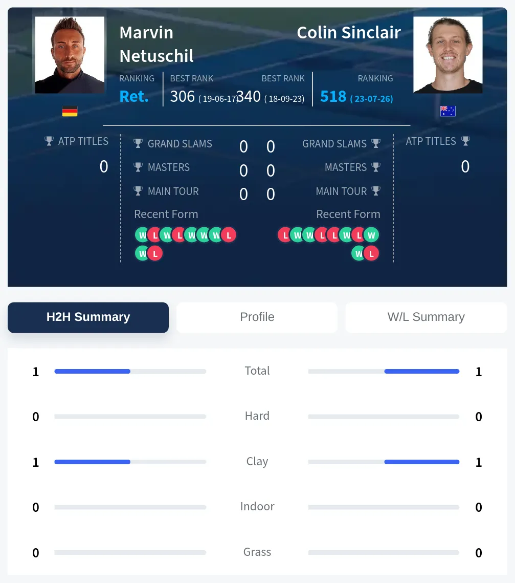 Netuschil Sinclair H2h Summary Stats