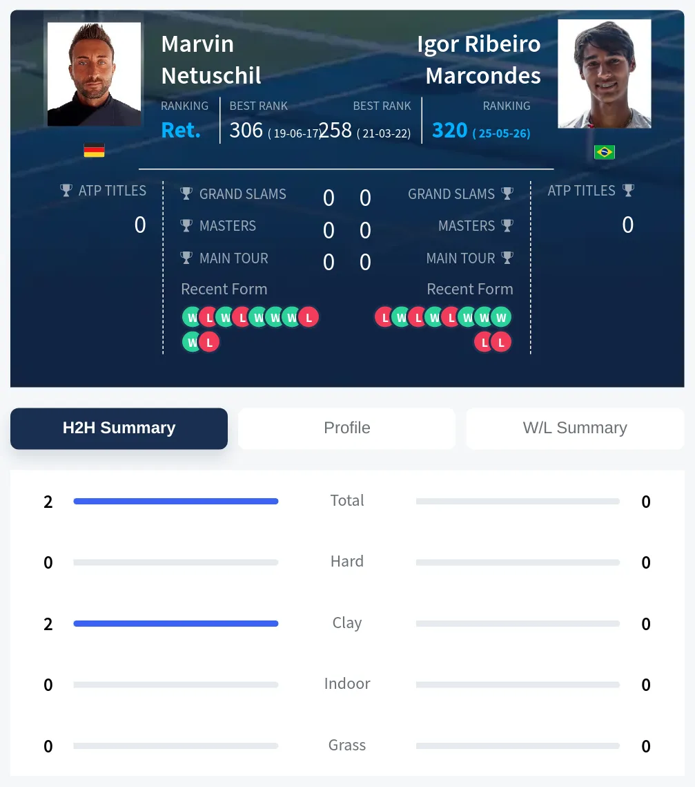 Netuschil Marcondes H2h Summary Stats