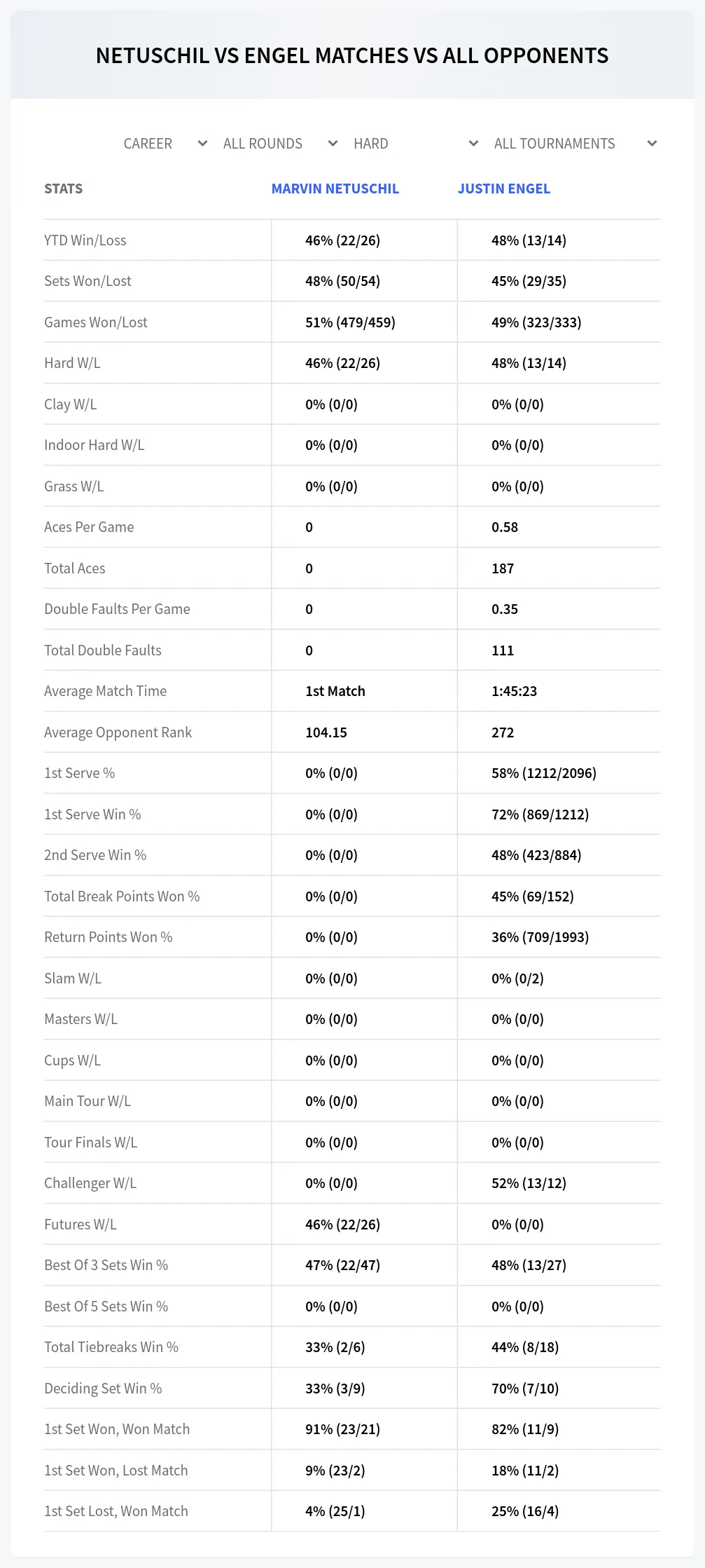 Marvin Netuschil Justin Engel Prediction Stats
