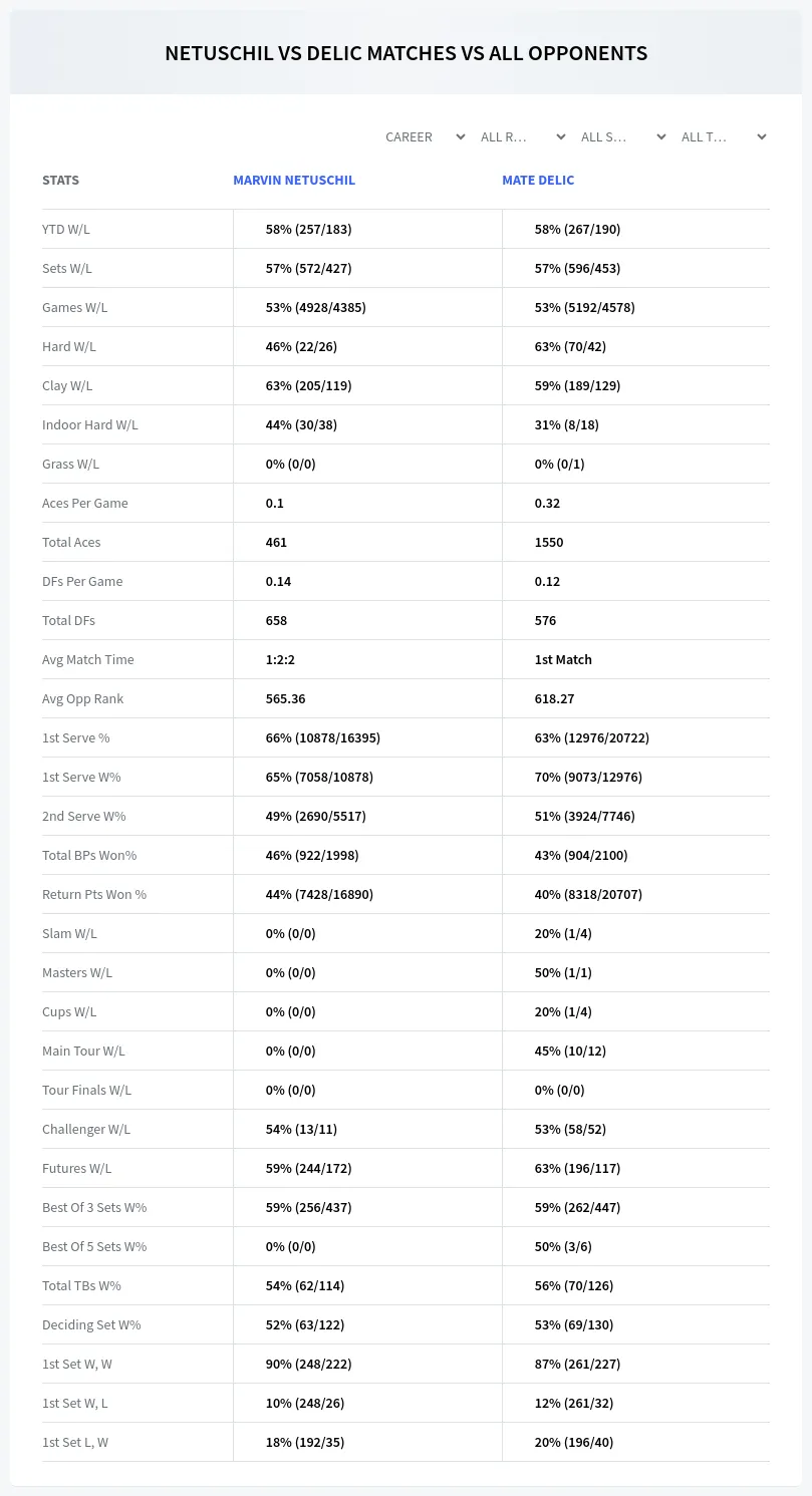 Marvin Netuschil Mate Delic Prediction Stats