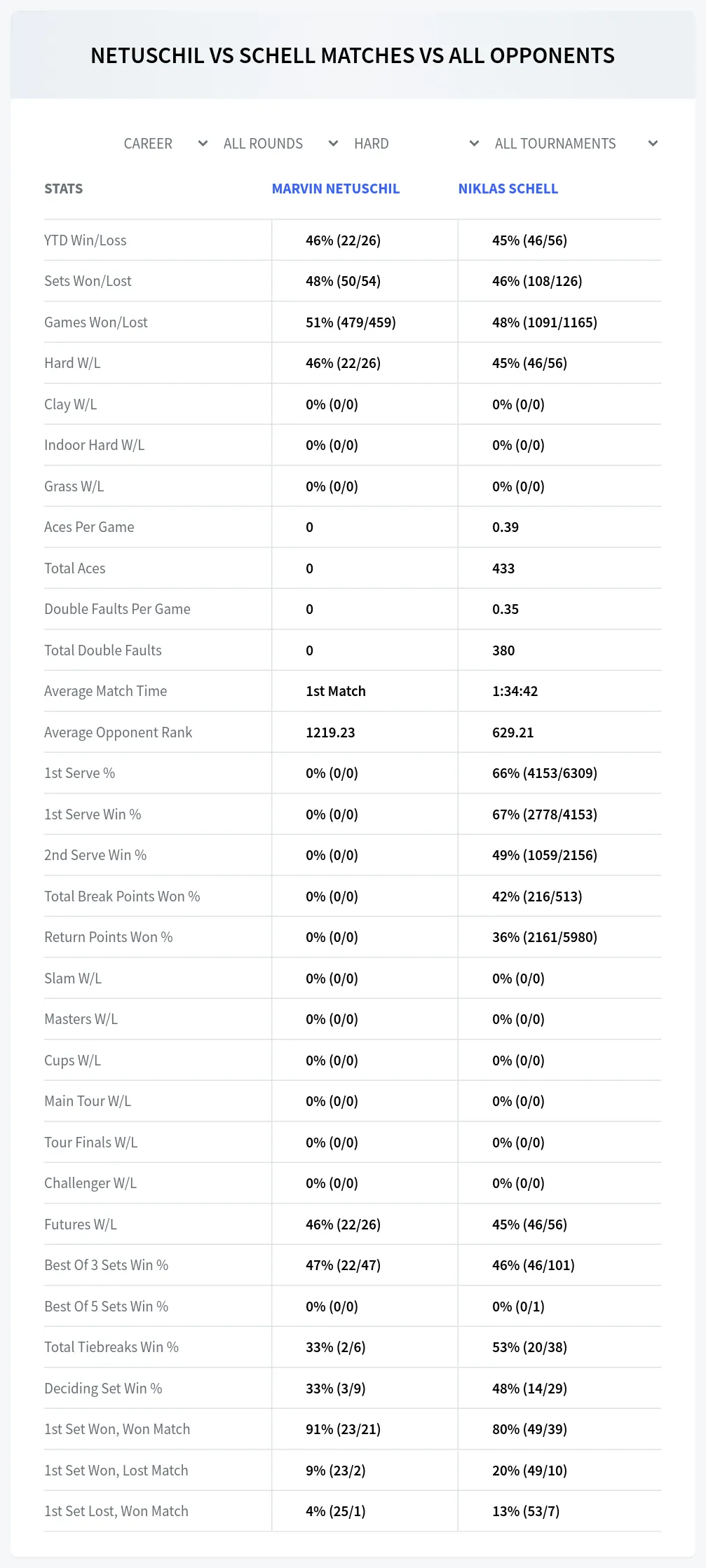 Marvin Netuschil Niklas Schell Prediction Stats
