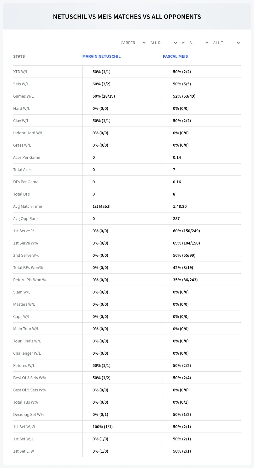 Marvin Netuschil Pascal Meis Prediction Stats