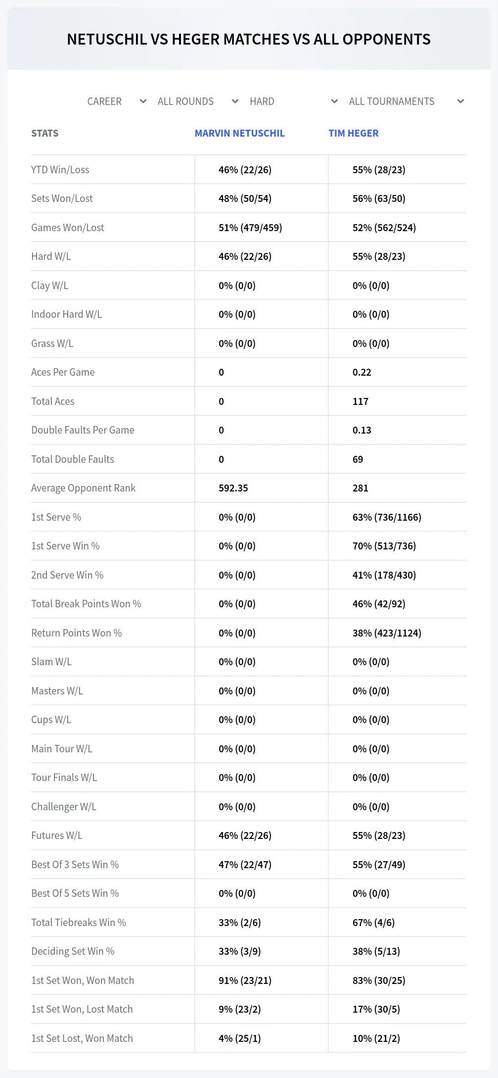 Tim Heger Marvin Netuschil Prediction Stats