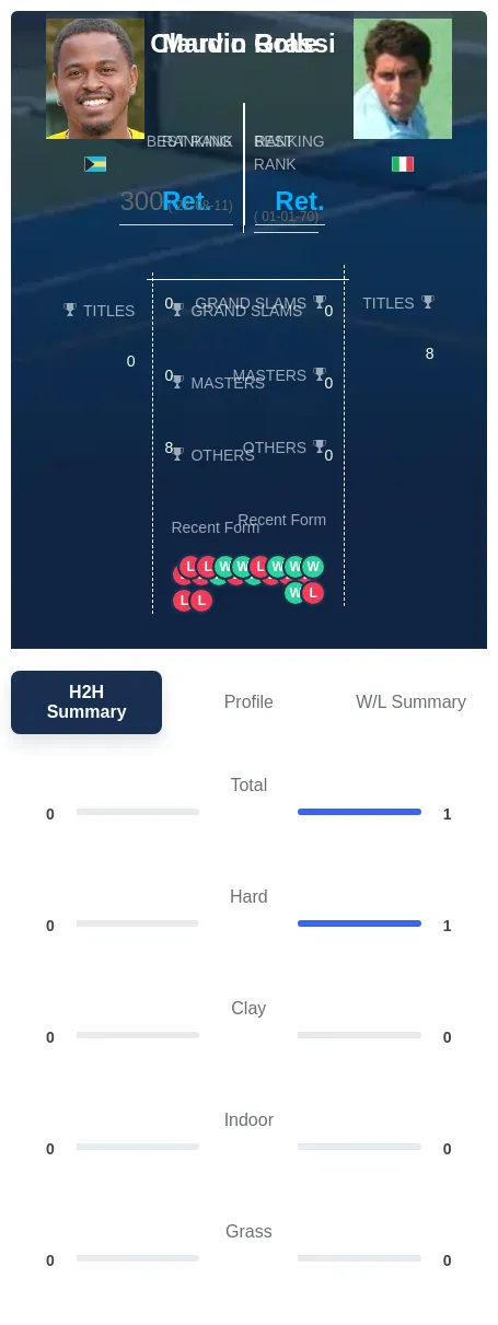 Grassi Rolle H2h Summary Stats