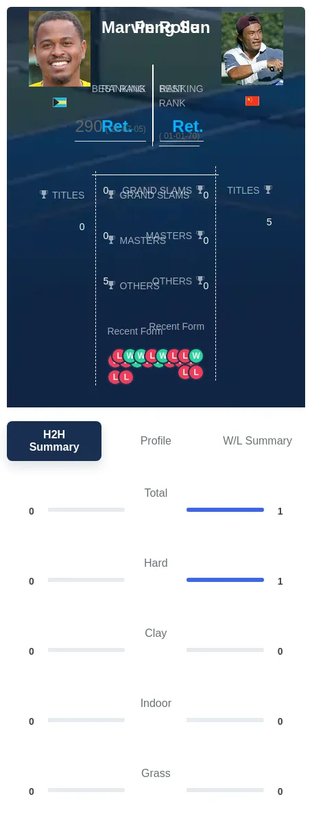 Sun Rolle H2h Summary Stats