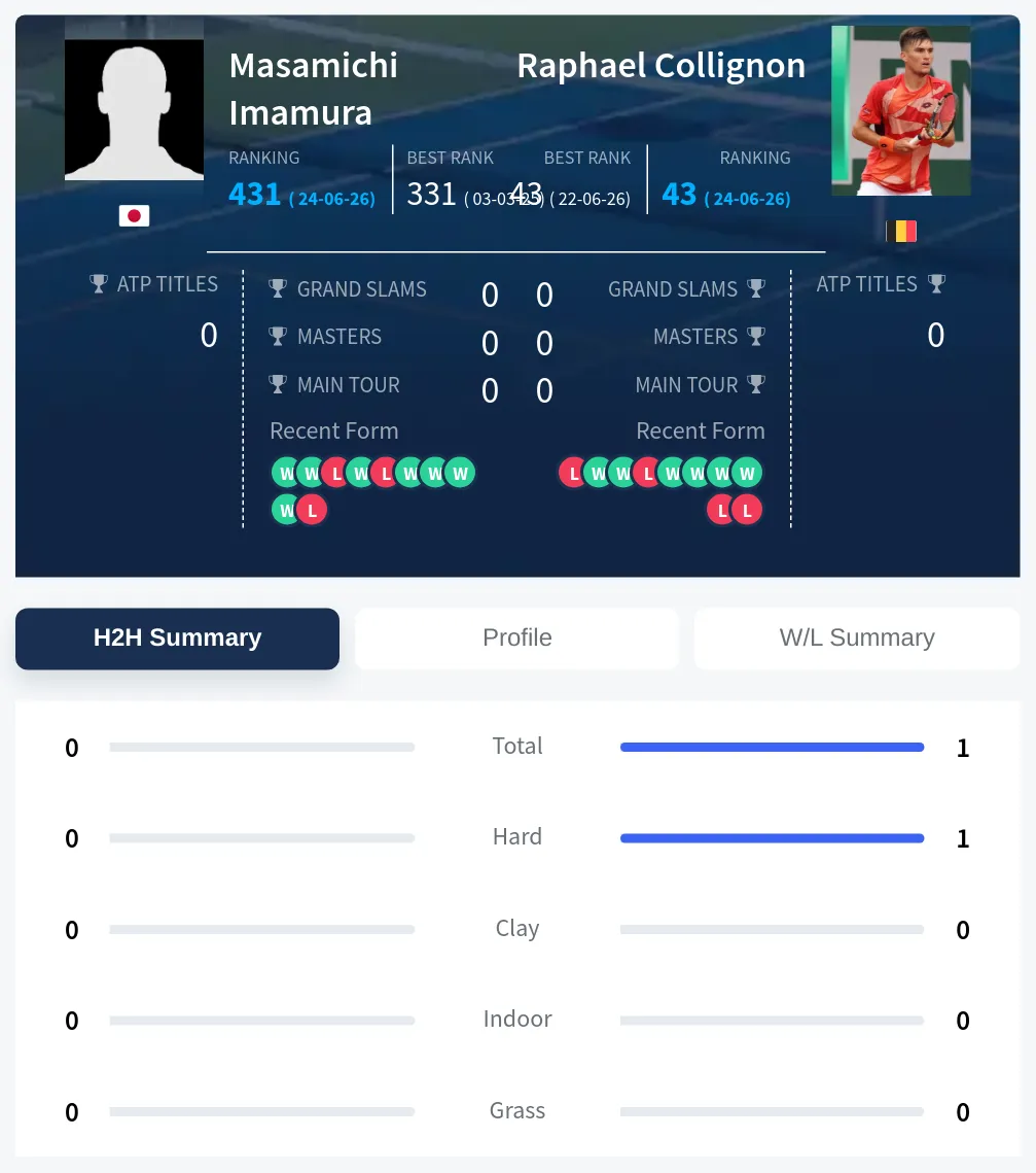 Collignon Imamura H2h Summary Stats