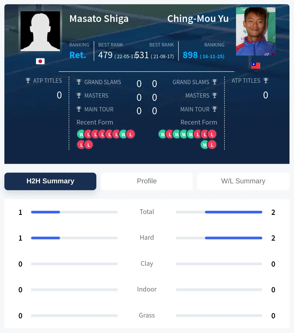 Shiga Yu H2h Summary Stats