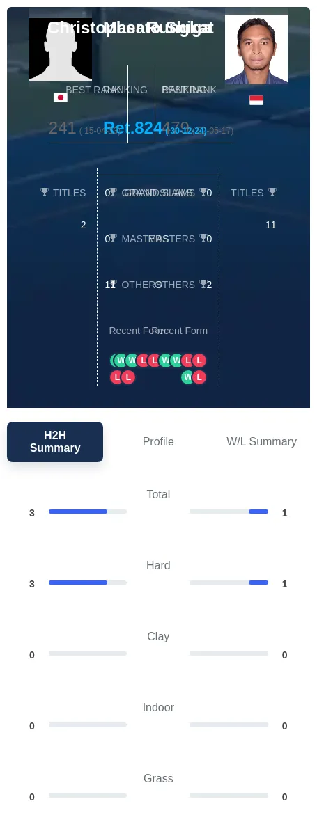 Shiga Rungkat H2h Summary Stats