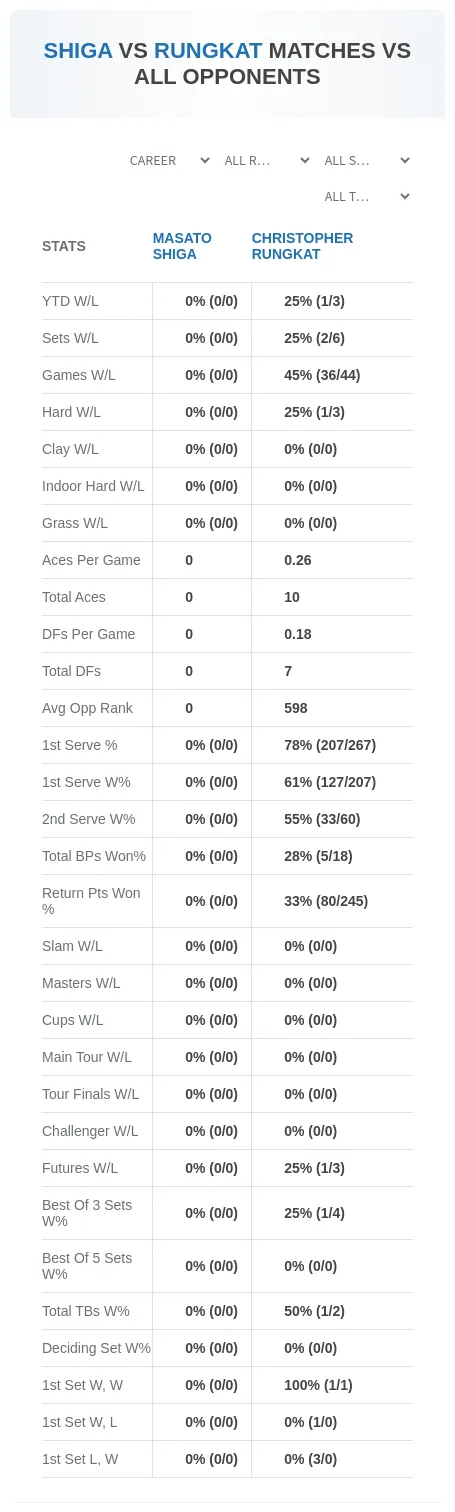 Masato Shiga Christopher Rungkat Prediction Stats