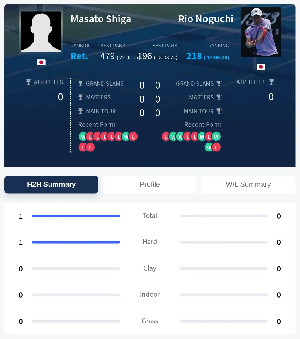 Shiga Noguchi H2h Summary Stats