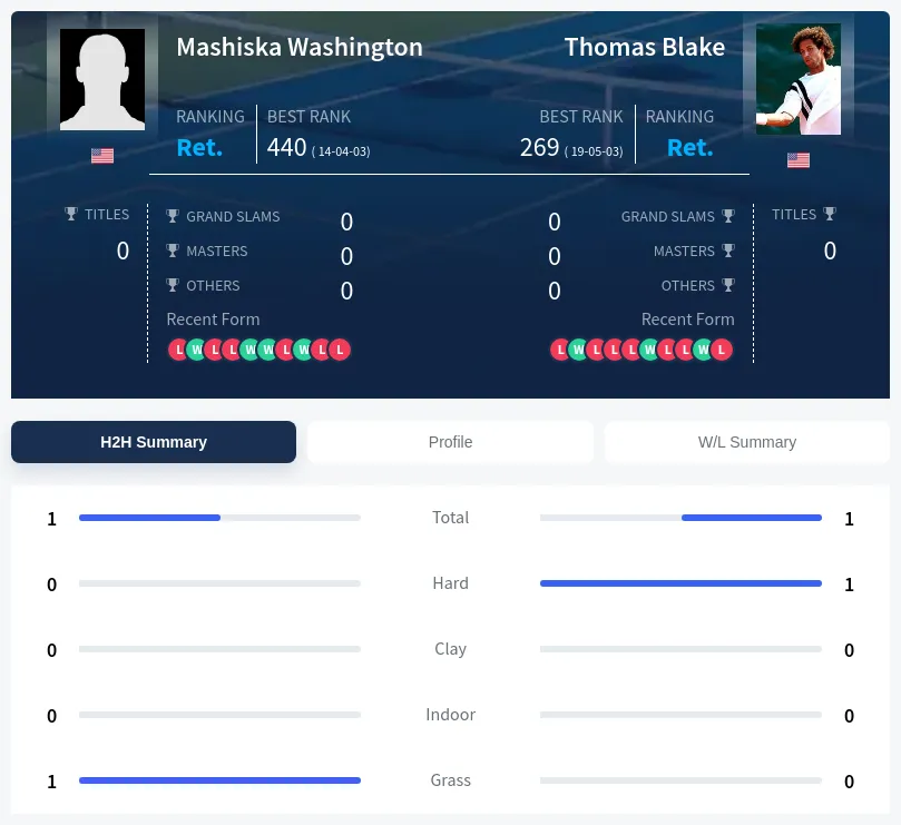 Washington Blake H2h Summary Stats