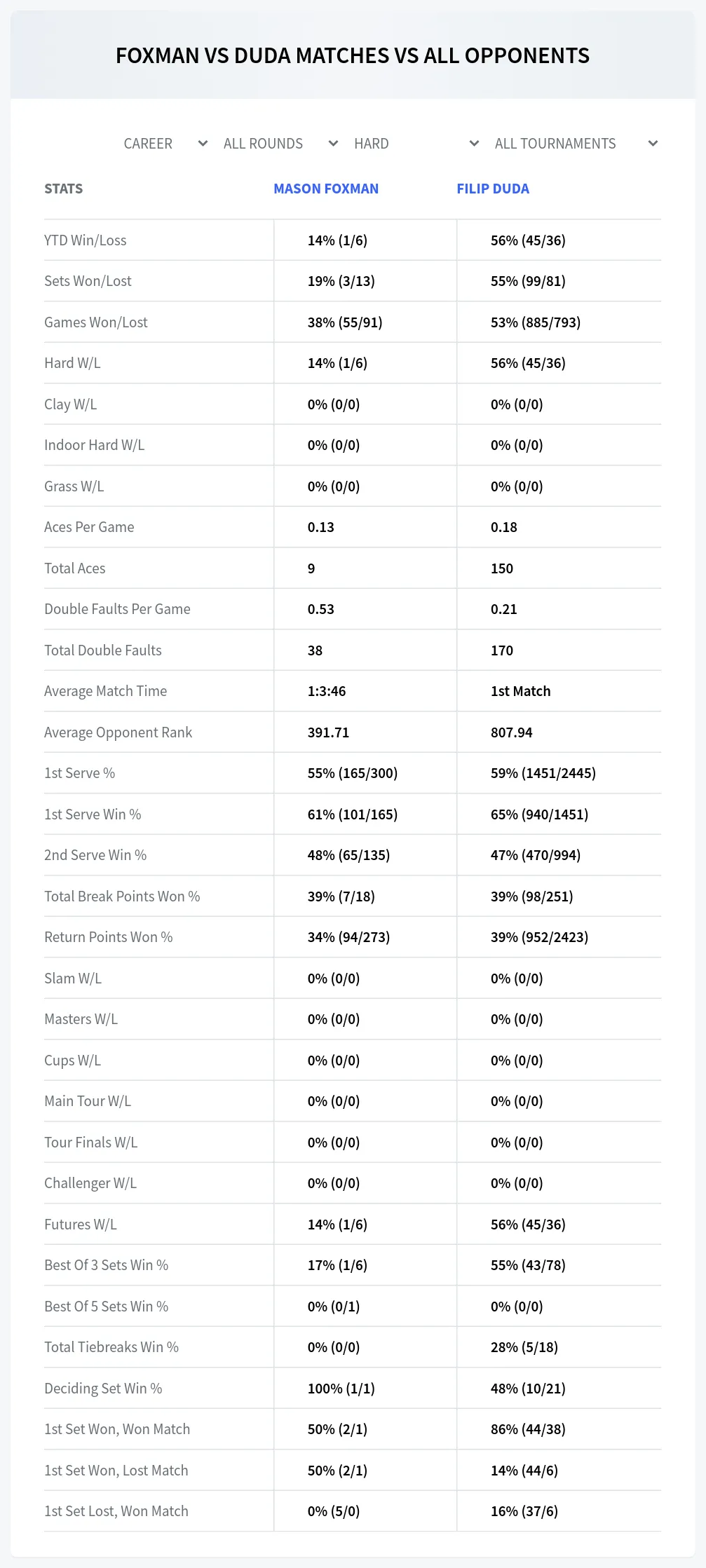 Mason Foxman Filip Duda Prediction Stats