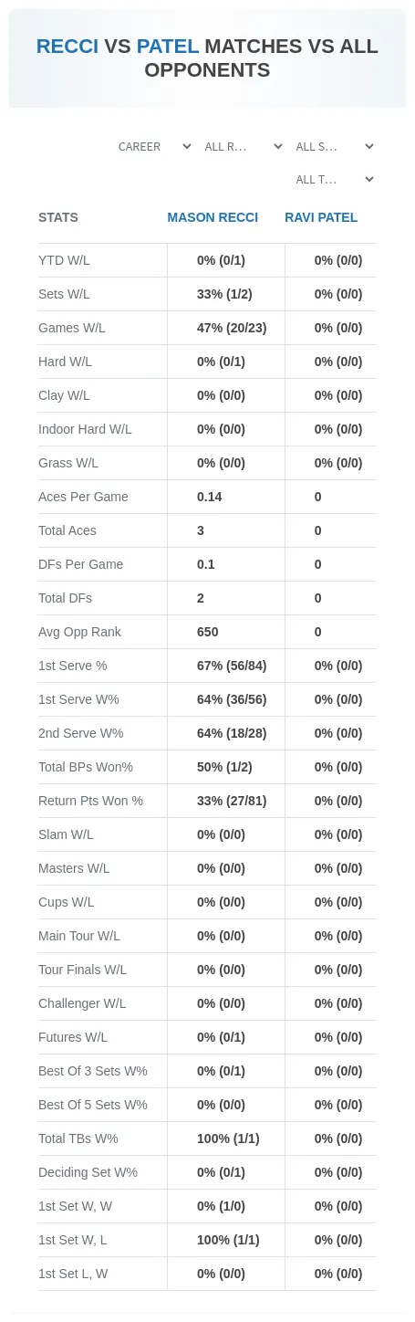 Ravi Patel Mason Recci Prediction Stats
