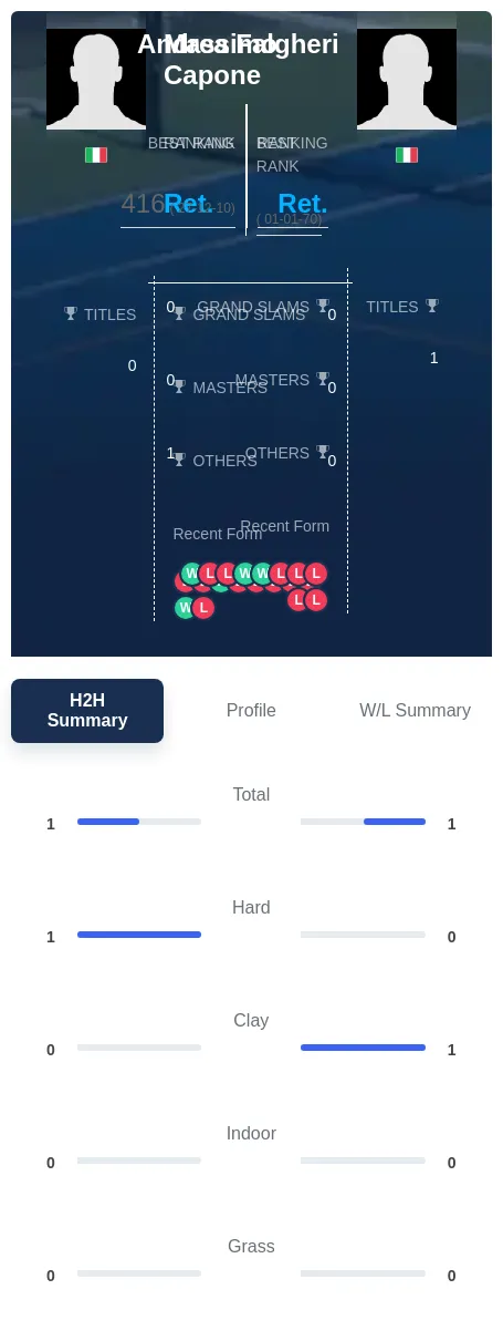 Falgheri Capone H2h Summary Stats