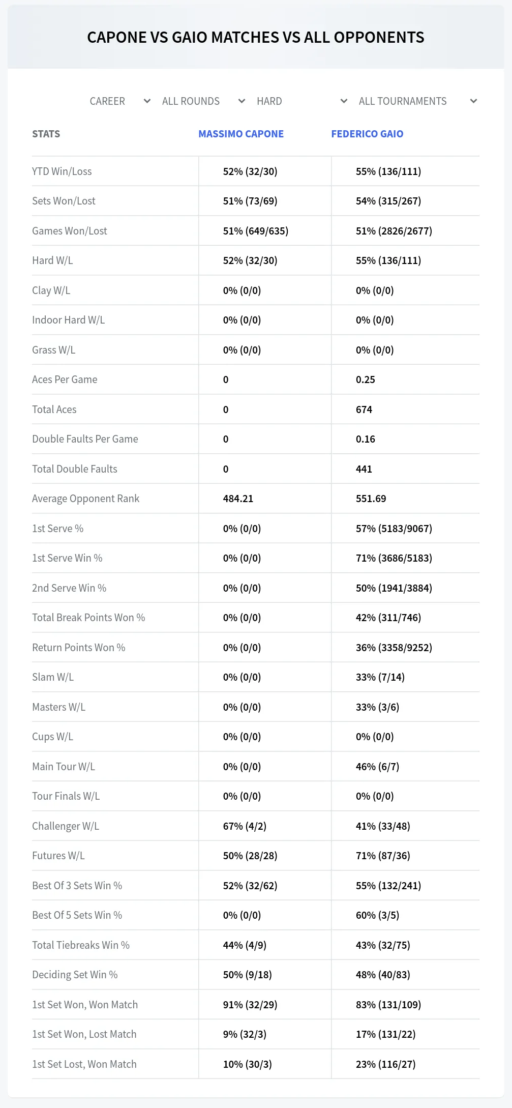 Massimo Capone Federico Gaio Prediction Stats