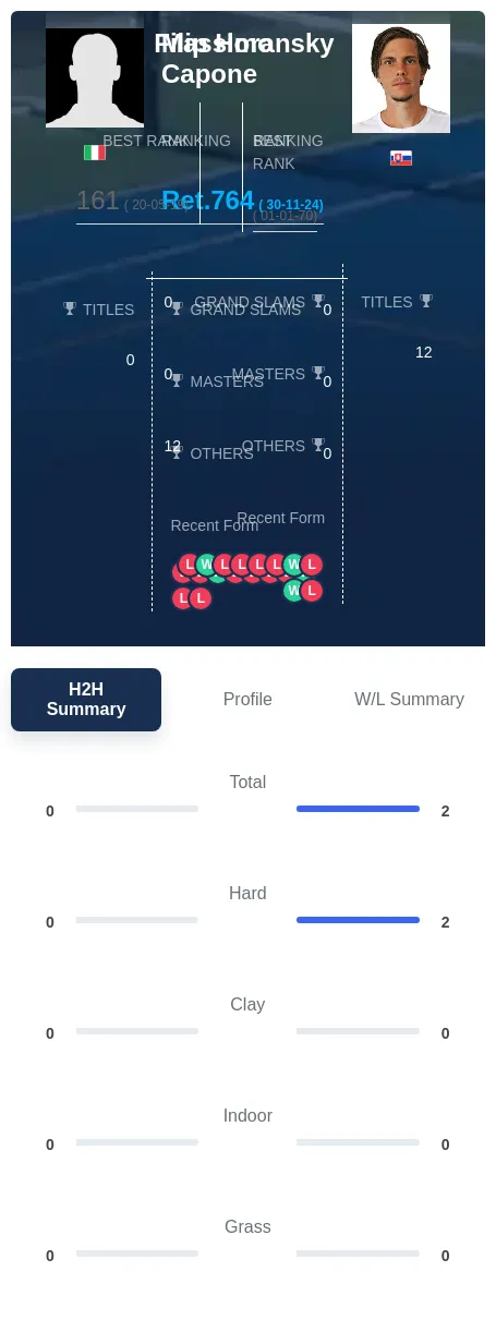 Horansky Capone H2h Summary Stats