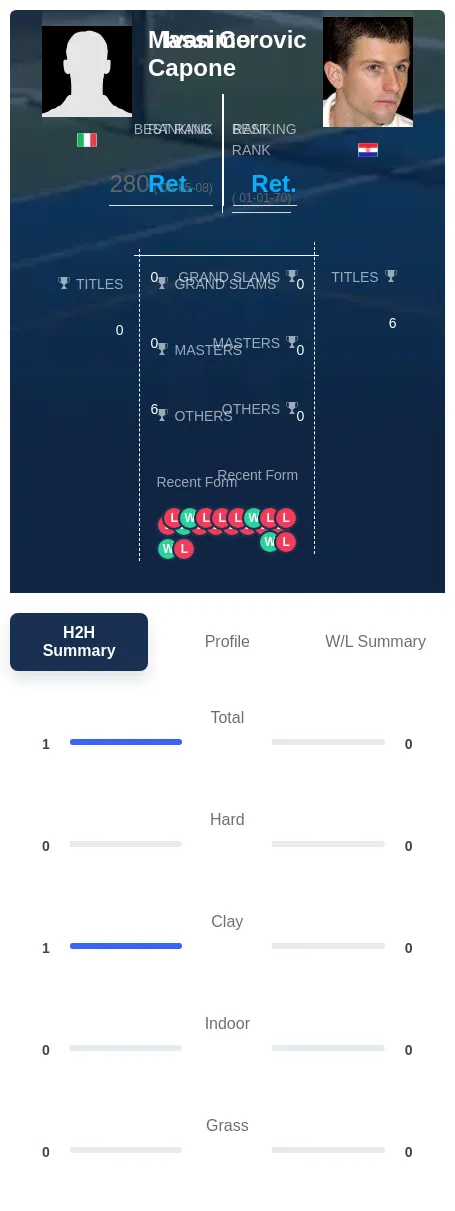 Capone Cerovic H2h Summary Stats