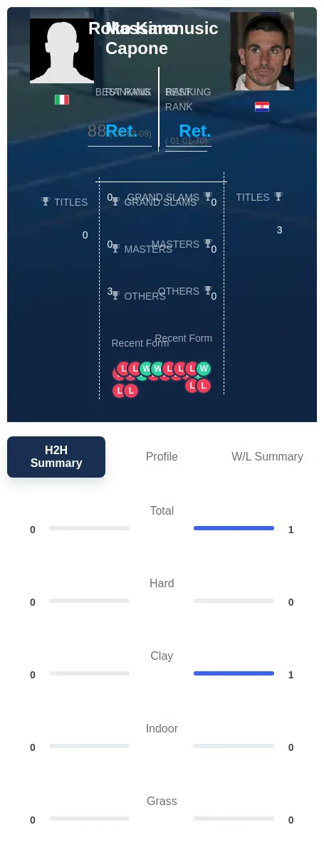 Karanusic Capone H2h Summary Stats