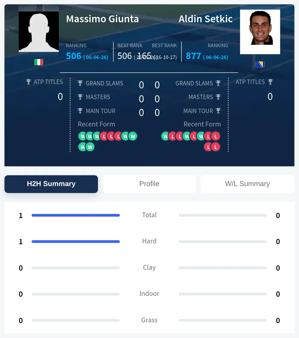 Giunta Setkic H2h Summary Stats