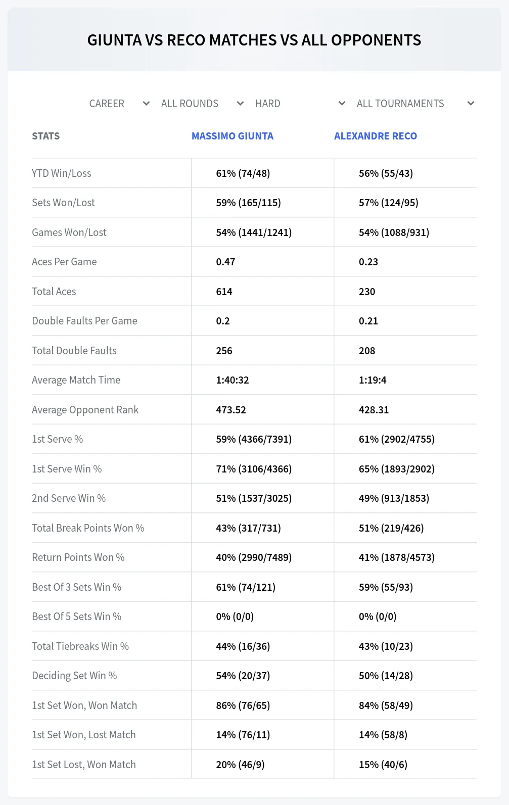 Massimo Giunta Alexandre Reco Prediction Stats