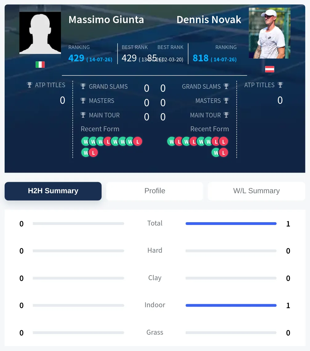 Giunta Novak H2h Summary Stats